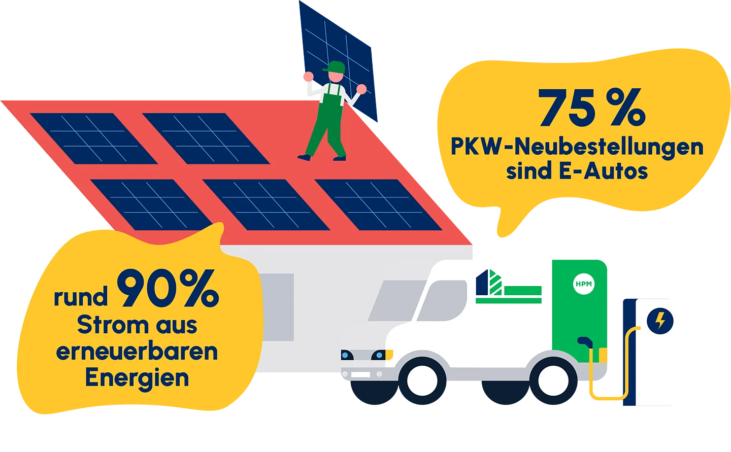 Illustration mit Photovoltaik, Elektrofahrzeug und Ökostrom als Teil erneuerbare Energie bei der HPM DIE HANDWERKSGRUPPE
