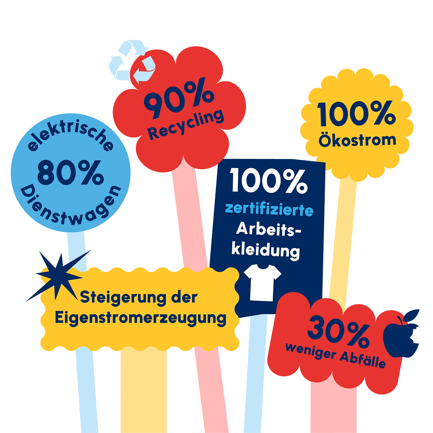 Grafik zu den Nachhaltigkeitsziele der HPM 